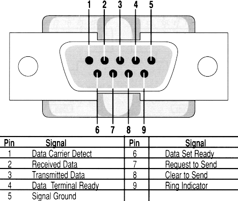 Serial_9Pinlabels